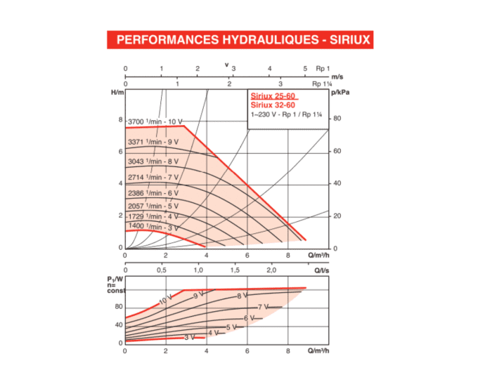 optelium Salmson siriux performance hydraulique