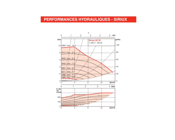 optelium salmson siriux 32-70 performances